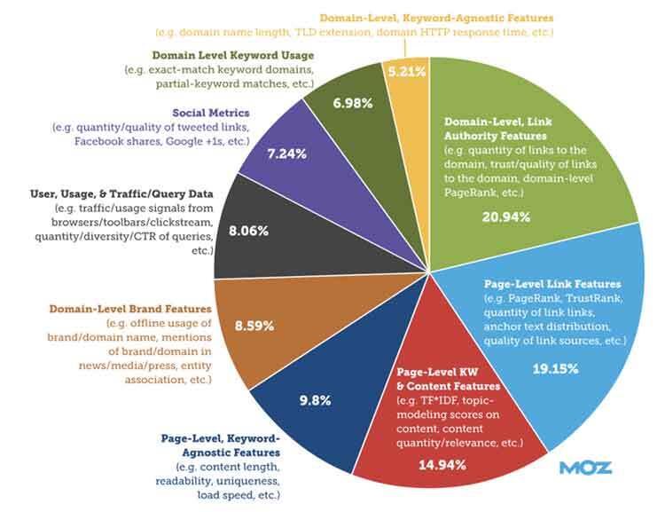 raking factors in Google