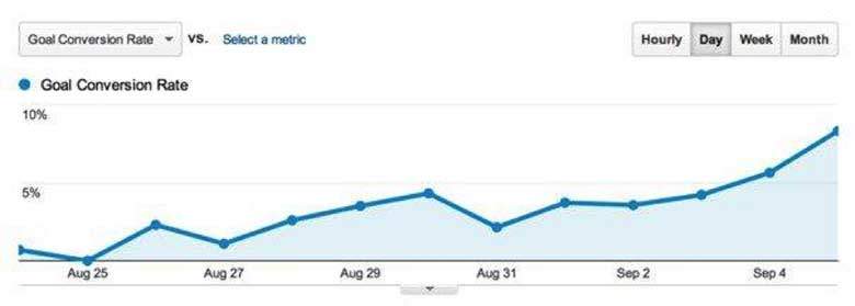 conversion rate