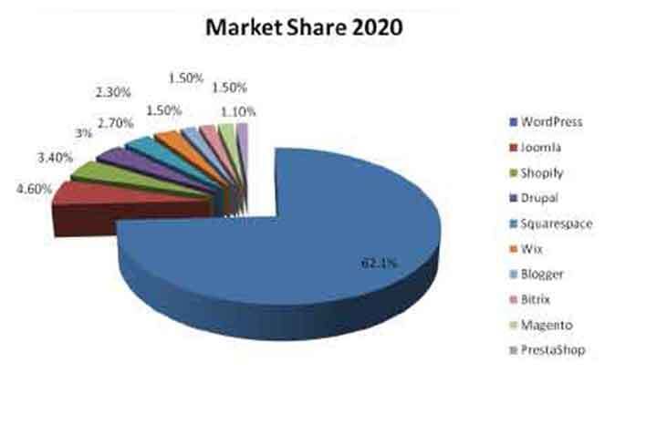 platforms market share