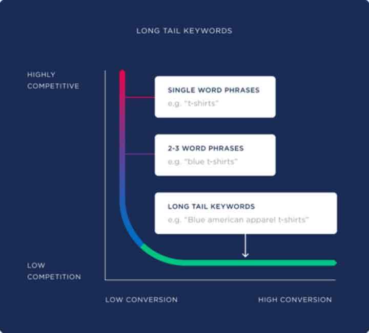 longtail keywords